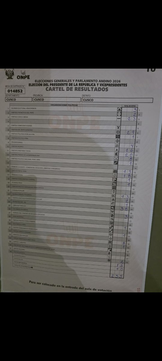itttsAris33's tweet photo. @akhselad he visto otro caso parecido en una mesa de Cusco donde el partido buen gobierno recibió 29 votos pero en la página de la ONPE solo tiene 1 https://t.co/ifzs57fNRo