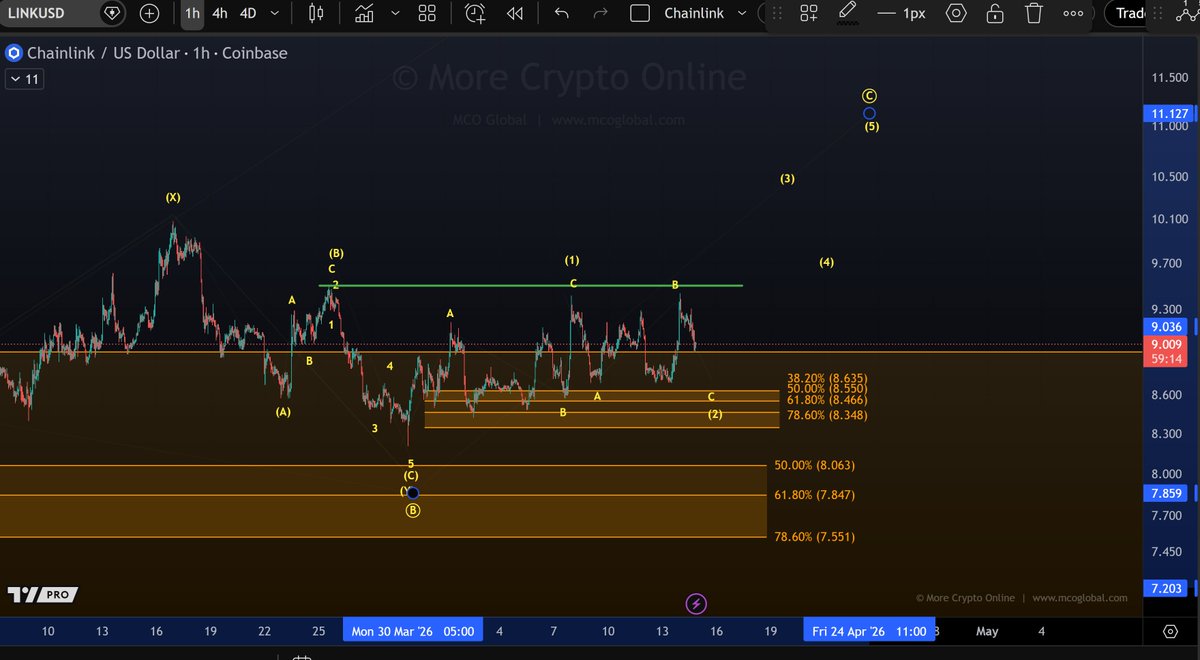 Morecryptoonl's tweet image. $LINK
The price continues to trade sideways. The structure remains weak and corrective.
Support is between $8.34 and $8.63. A break below $8.34 would open the door to the lower support zone between $7.55 and $8.06.
#Chainlink