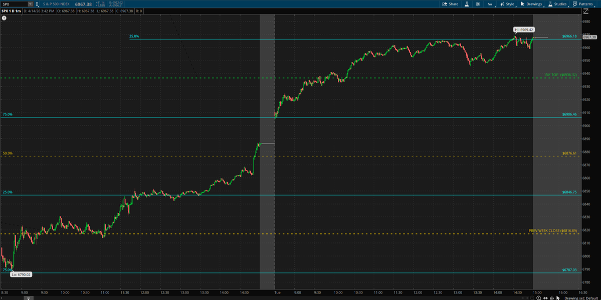 Session kapanisi $SPX 1.25 EM TOP