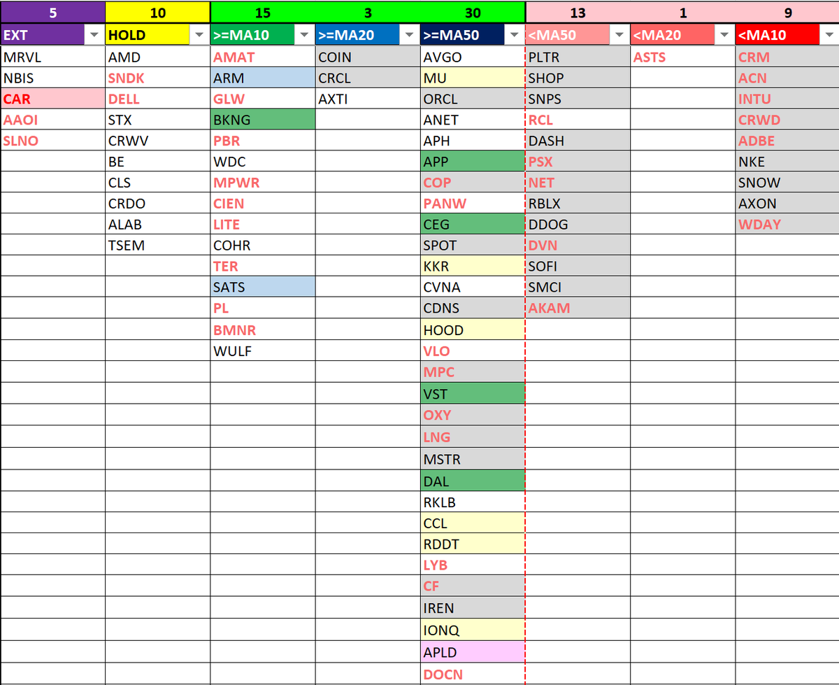 SteveDJacobs's tweet photo. 💧📈 Liquid Leader Stock Scan: Price Structure 📉 

86 stocks* grouped into columns based on the price structure of key moving averages at close

Watchlist 👀
Backtest Scan: $APLD
Scan B: $ARM $SATS
Scan 1: $BKNG $APP $CEG $VST $DAL
Scan 3: $MU $KKR $HOOD $CCL $RDDT $IONQ

⚠️ $CAR closed at THE highest extension and price in its history. It is also the most extended in its history at 25.85x ATR-to-SMA50 on the daily time-frame

Green font color means the daily candle is green (day and open change are both positive)
Red font color means the daily candle is red (day and open change are both negative)
Pale grey cell color indicates the trend is negative

* daily $ vol >= $500M