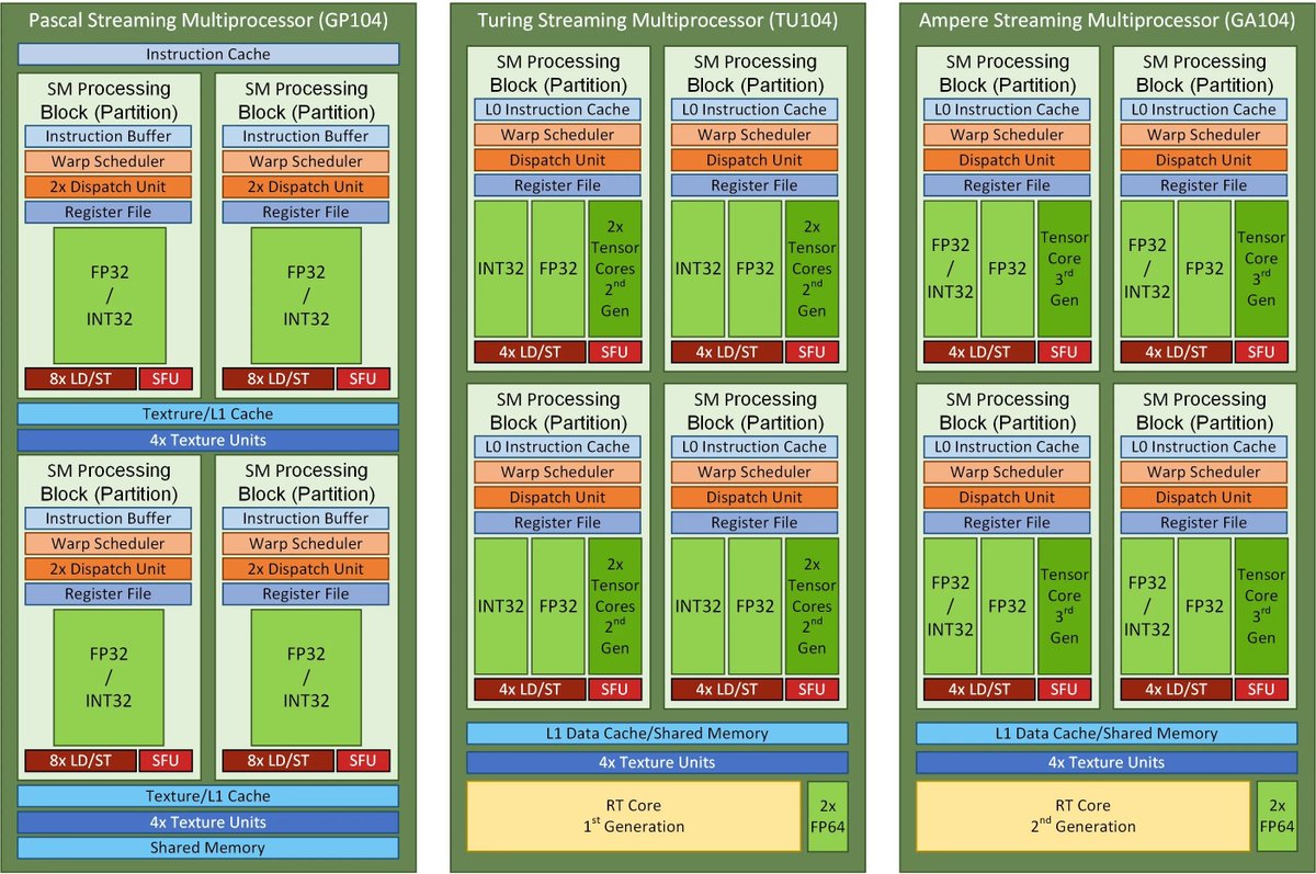 Day 101/365 of GPU Programming Going through the last 100 days of notes ...