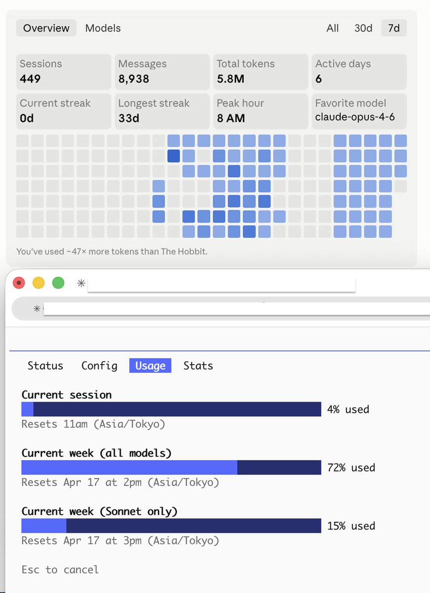markyates's tweet photo. If the Claude Code CLI and new desktop app usage stats are accurate, we can calculate our Claude Max 20x ($200/mo) weekly token cap.

5.8M tokens used = 72% of weekly limit → ~8M tokens/week

My favorite model is Opus 4.6 (API rate: $15-25/M tokens)

8M × $15 = $120/week × 4.3 weeks = $516/month equivalent

At the $25 output rate: $200/week → $860/month equivalent

You're paying $200 for somewhere between $500-$860 of Opus compute.

If you're an Opus power user, Max 20x represents  significant value. 

I'm curious, does this math hold true for you?

#claude