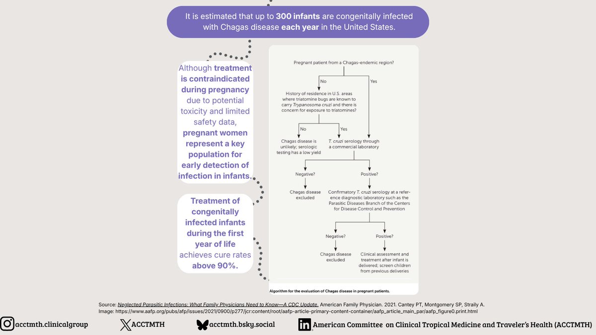 ACCTMTH's tweet image. 👶 Congenital Chagas matters

Early detection is key.

• Treatment during pregnancy ❌

• Early infant treatment → cure rates &amp;gt;90%

#ChagasDisease #MaternalHealth #NTDs