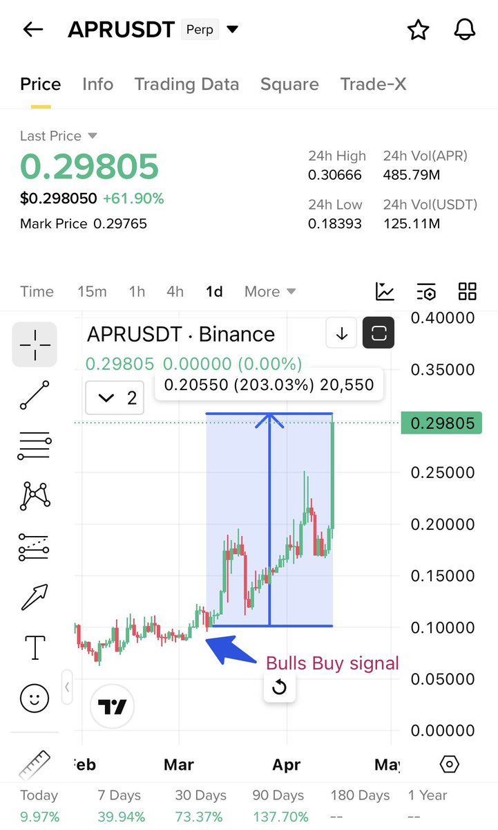 Cryptobullmaker's tweet image. $Apr 200% Target hit ✅

Ruling #Binance 

Told multiple times its a perfect wedge will go huge today its ruling ❤️

Next $Folks perfect fallingwedge Breakout Dont miss it 

Quality with Bull 

Will appreciate ur love ❤️