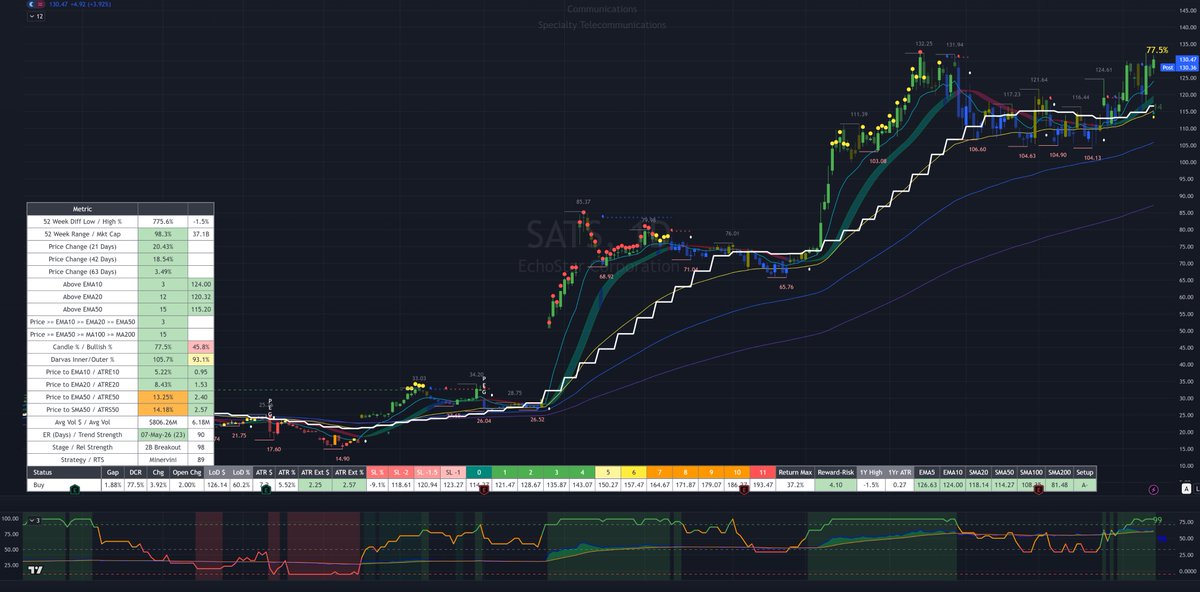 SteveDJacobs's tweet photo. 💧📈 Liquid Leader Stock Scan: Price Structure 📉 

86 stocks* grouped into columns based on the price structure of key moving averages at close

Watchlist 👀
Backtest Scan: $APLD
Scan B: $ARM $SATS
Scan 1: $BKNG $APP $CEG $VST $DAL
Scan 3: $MU $KKR $HOOD $CCL $RDDT $IONQ

⚠️ $CAR closed at THE highest extension and price in its history. It is also the most extended in its history at 25.85x ATR-to-SMA50 on the daily time-frame

Green font color means the daily candle is green (day and open change are both positive)
Red font color means the daily candle is red (day and open change are both negative)
Pale grey cell color indicates the trend is negative

* daily $ vol >= $500M