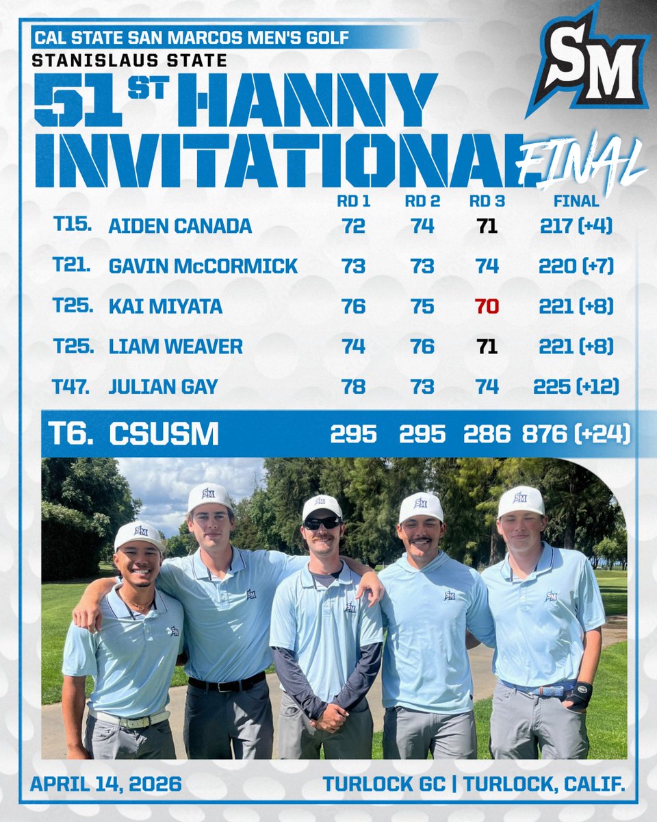 CSUSMgolf's tweet photo. Men's Golf moves up three spots for a share of sixth place at Stan State's Hanny Invitational.
#BleedBlue
📰 https://t.co/P75kb3EKLx https://t.co/HGuGinOs1T
