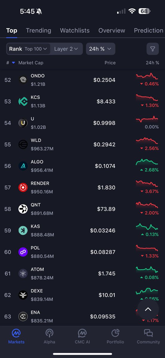 venturefounder's tweet photo. Not fudding but upon the news, $POL reached a new 6-year low on CMC ranking (since 2020)

Surprisingly @0xPolygon chain is very much alive. In terms of chain activity is top 10 chain in the world. Tokens trading worse than many ghost/dead chains ($ETC $LTC $BCH $XLM $CRO $DOT $ATOM) this is a bad look and only destroys value of the chain

@sandeepnailwal let me help bro. Your current PR are not working.

I’ll ONLY focus on:
1) token investor relations
2) increasing volume/market making
3) exchange partnership 

In the past, I’ve tried rallying holders to change tokenomics/etc. but I won’t need to  change any fundamentals this time. Fundamentals are already there.

In 3 months, I promise to deliver $800m of token value/double $POL token mc without doing anything unethical. I also consulted with a securities/token lawyer to ensure all my things I proposed to work on are perfectly fair & legal. Everything I do will be open for examination by all token holders.

Best part, I’d it for free.

I know your team is busy with so many more important things. So let me help @0xMarcB give $POL token the value it deserves. 

Top 10 chain = top 10 token in theory

With $POL trading at 8 cents on the dollar. What we gotta lose?

Reshare, like and comment. We need to have a meeting about this Sandeep. I’ll fly to Dubai to meet you

I am absolutely qualified to do this, with a background in investment banking, VC and have been the CFO for many tech companies (raised a lot of $$)
