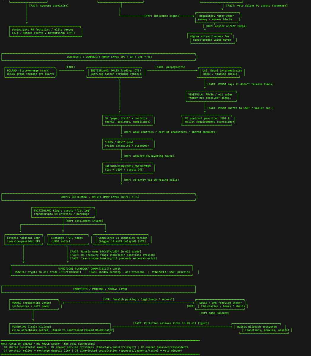daggercomplex's tweet photo. #Zondacrypto - we shared this already Dec 5th 2025. Nobody cared. Incl the connex Zonda <-> Orlen. Zonda was a tool created for one and only purpose - siphoning out funds from PL to other entities, fex to a State Actor under SWIFT sanctions

cc @CIA @FinCENnews @EUAntiFraud https://t.co/5xOet48g9S