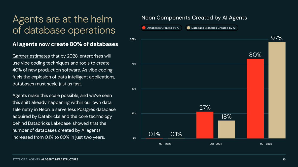 Databricks 图表显示 78% 的组织使用两个或更多智能体框架
