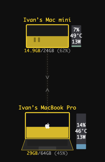 izzycodev's tweet image. Now at ~25 tok/s with @exolabs and using an old m1 max I had connected to my M4 Mac Mini. 

Time to try to use it only with @NousResearch hermes agent and keep everything local.