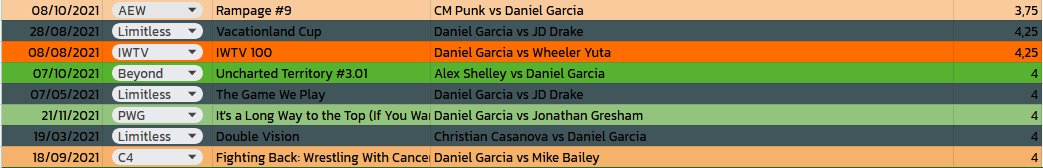 les matchs que j'ai regardé du run DG 2021 autant dire que ce mec devrait impérativement retrouver ce niveau un jour c'est chaud d'être aussi bon aussi tôt
