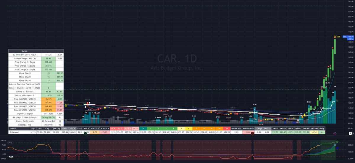 SteveDJacobs's tweet photo. $CAR Parabolic Move Incoming?📈

CAR closed at $411.56 which is the highest close in its history. It is now 25.85x ATR-to-SMA50, making it 2x the next $1B+ market cap stock ( $LWLG)

At 6 million shares traded today, the volume is still not extreme and it has yet to have a parabolic blow-off top, although it could easily spike to $517.91 (when over 20M shares traded) which is only a 25.8% move from here.

Today's change was 10.93% and 16.90% from open so it could be at a new all-time intraday high in 1-2 days.

Hopefully the shorts trapped from much lower have deep pockets💰 ...

https://t.co/d427KuYVLg