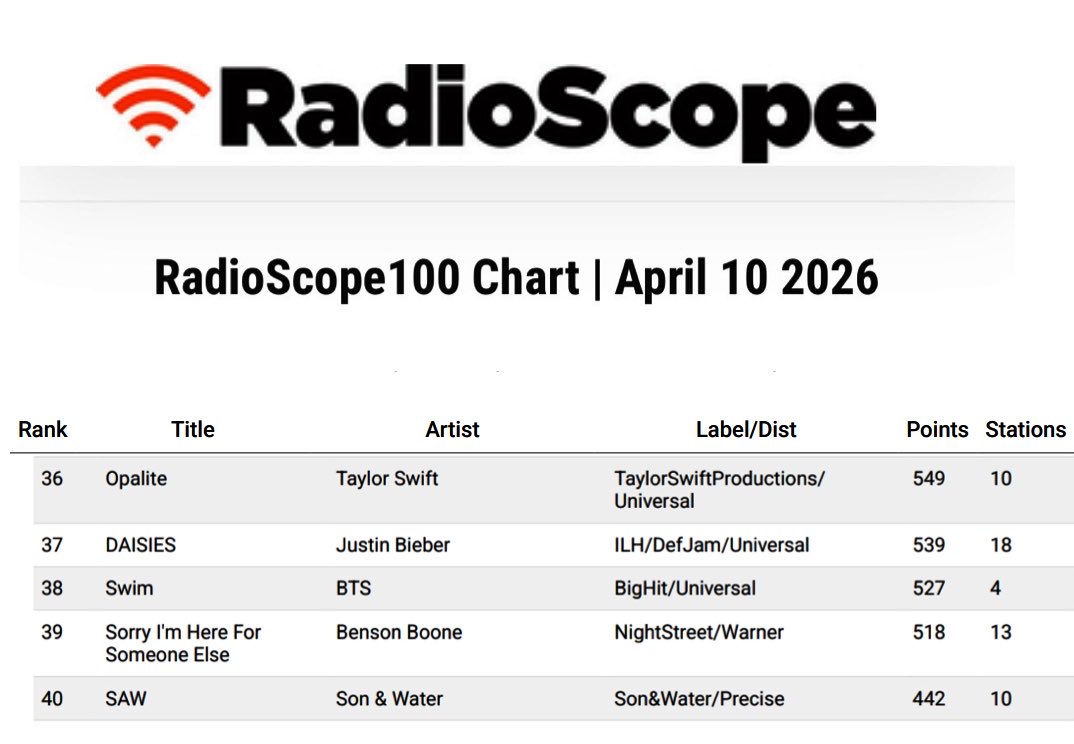 ‘SWIM’ debuts on the New Zealand RadioScope 100 Chart at #38, with 4 stations on rotation! 📻🔥 

It also debuts at #21 on the Pop Airplay Chart!

#BTS_SWIM <a href="/BTS_twt/">방탄소년단</a>