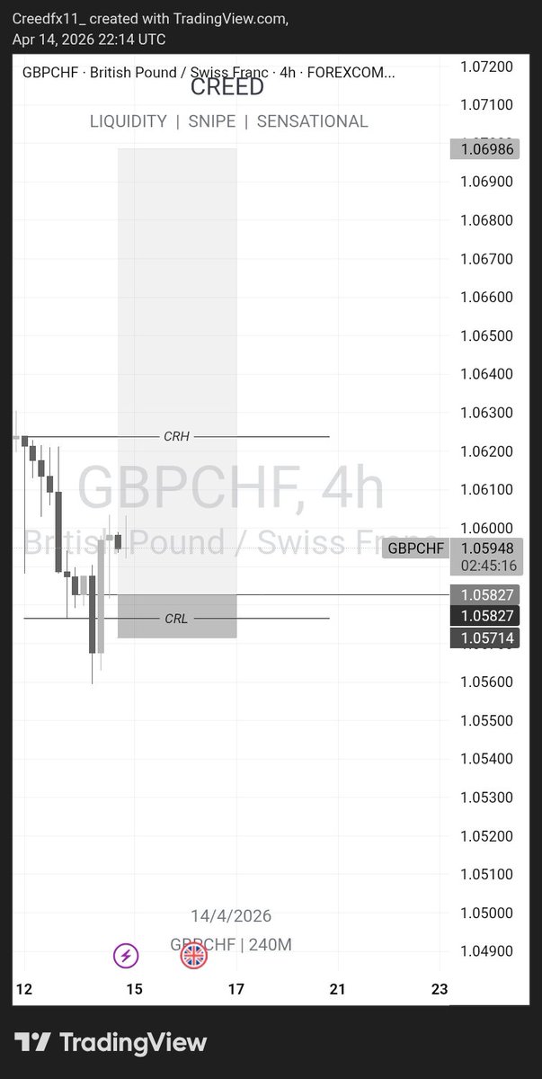 ChukwudiBrian's tweet image. What's good x
Spotted something on the charts GBPCHF CRT daily and 4hrs entry. Still waiting for confirmation 
#CREED #EVOLVE #norush