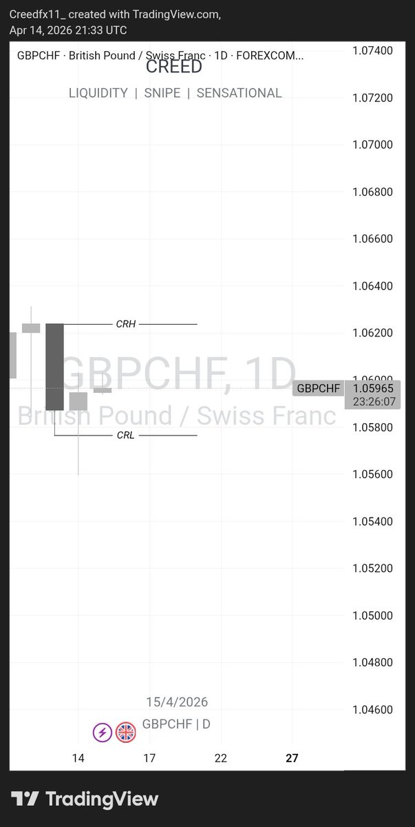 ChukwudiBrian's tweet image. What's good x
Spotted something on the charts GBPCHF CRT daily and 4hrs entry. Still waiting for confirmation 
#CREED #EVOLVE #norush