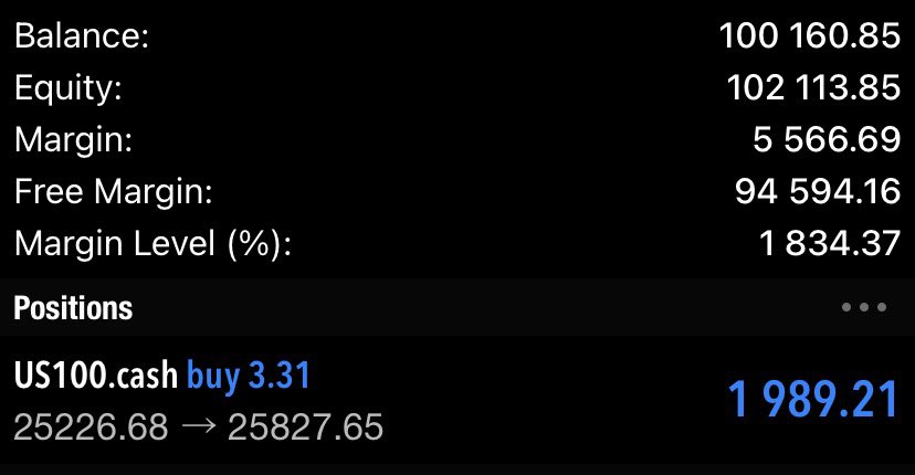 dmartin_trading's tweet photo. I’m currently sitting on $2k in profit in my FTMO account. I could close this position right now and secure a $1,700 payout.

That would be my biggest payout ever. But I won’t, for two reasons:

1. I need to mentally get used to these bigger numbers, otherwise I’ll never scale as a trader.

2. I’m going for the FTMO Premium Program. To qualify, I need 4 payouts of 4% or more.

Two things can happen here. Worst case, I hit a horrible drawdown, lose everything and get no payout. Or I remain disciplined, stick to my plan and eventually get a $3.2k payout.

There is a lot of uncertainty here. But the more I trade, the more I realize that the ability to accept uncertainty is a key characteristic of a great trader.

I want to be a great trader. Let’s see how this plays out...