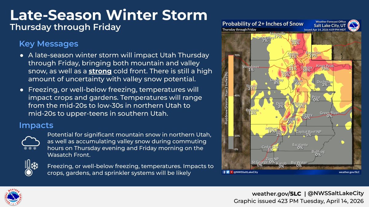 NWSSaltLakeCity's tweet image. A late-season winter storm will move through the area from Thursday through Friday, bringing a variety of impacts ranging from mountain/ valley snowfall to freezing or below-freezing temperatures. Keep an eye on the forecast at weather.gov/slc #utwx #wywx