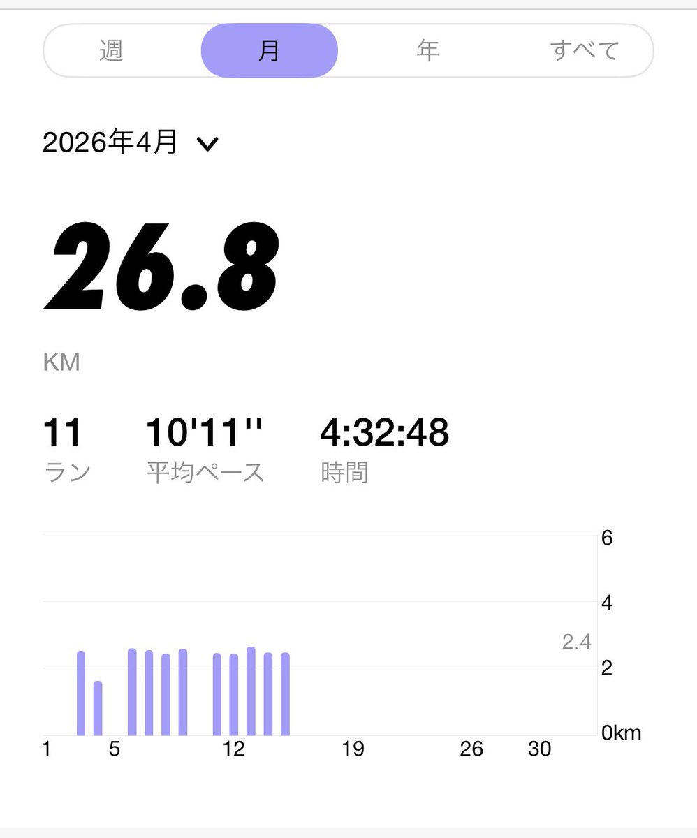manyy24's tweet photo. おはようございます☀
いい感じに習慣に戻せました！
皆さま良い1日をお過ご��ください♪
#朝活　#ルーティン　#腸活 #ダイエット #スクワット https://t.co/b8RT8CUpgy