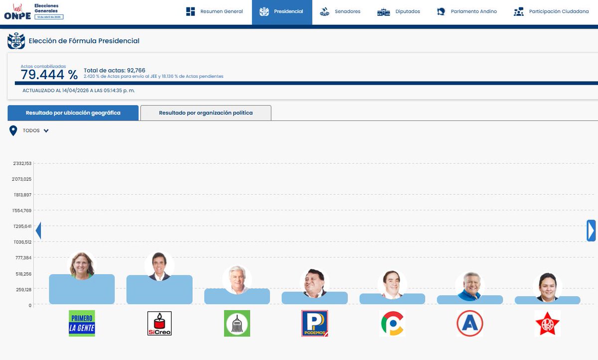 ONPE_oficial's tweet photo. #ONPEinforma 🔉 [ACTUALIZACIÓN DE RESULTADOS] 📈

🗳️ Actas contabilizadas para presidente y vicepresidentes a las 17:14:35 horas del 14 de abril.

📊 Consulta los resultados aquí ➡️ https://t.co/5dbaboD6lo 

#EG2026 https://t.co/24mktHcuFN