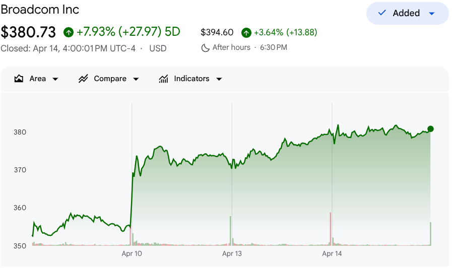 Breaking: Grok called AVGO Strong Buy at $314 eight days ago. Today Broadcom signed a multi-year partnership with Meta for multi-gigawatt MTIA deployment through 2029.

No wonder its portfolio is up 72% this year.

That's now three hyperscaler lock-ins in eight days:
Google TPU