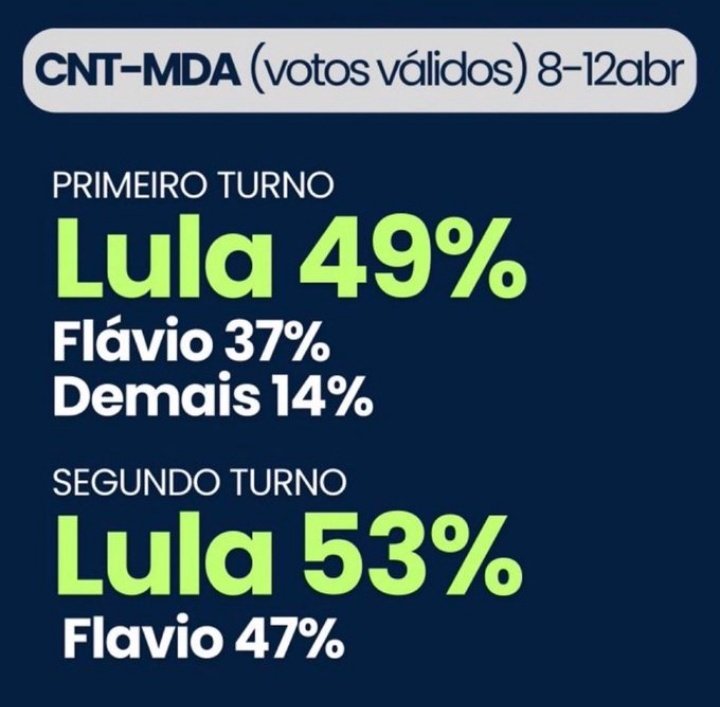<a href="/CNNBrasil/">CNN Brasil</a> Contra uma pesquisa da CNT/MDA favorável a Lula, a <a href="/CNNBrasil/">CNN Brasil</a> resolve dar publicidade a uma casa de aposfas ! Ou seja, contra o método científico, a CNN manchetea a torcida !