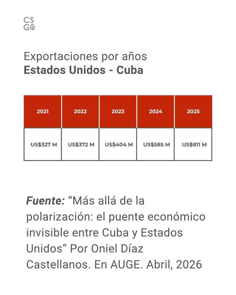 Cuba Study Group tweet media