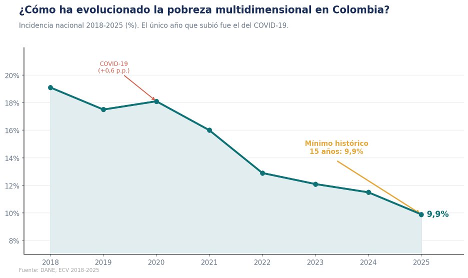 luisfermercado's tweet photo. Colombia acaba de publicar su dato de pobreza multidimensional 2025: 9,9%. Por primera vez en 15 años, un solo dígito.  Pero más alla del titular, que nos dice este número realmente? Que esta funcionando y que sigue sin resolverse?  Lo analizo como economista.🧵 https://t.co/XpA5wclKk0