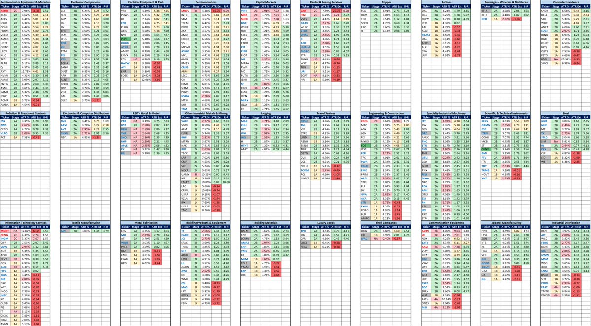SteveDJacobs's tweet photo. 📈Leading Stocks In Leading Industries

This is an alternate view of the leading* Industries and the stocks within them. It includes:
- Stage Analysis
- ATR%
- ATR Extension
- Reward-to-Risk (projected)

This can be useful when building your watchlist 👀as you want to "focus on leading stocks in leading industry groups" - William O'Neil.

* top 20% (30 Finviz Industries)

Data provided by: @finviz_com