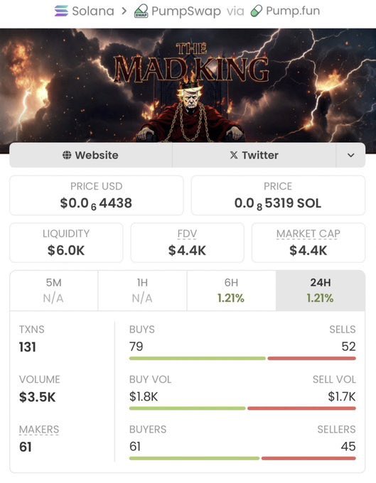 SolProfitHunt's tweet photo. #TRUMP2 🔥 From micro to mammoth!

Sniped at $4.4K MC → now past $597K MC 🚀💥🏆

Insane gains locked in early 💼📈

TG crew gets in before the market even blinks ⚡

Catch the next eruption before it takes off 👀

CA: 6qrEeSjcZJ7YfXWwEagjg9Y5jMfGYfTBBQFi3r3Epump https://t.co/SKhtgOA89M