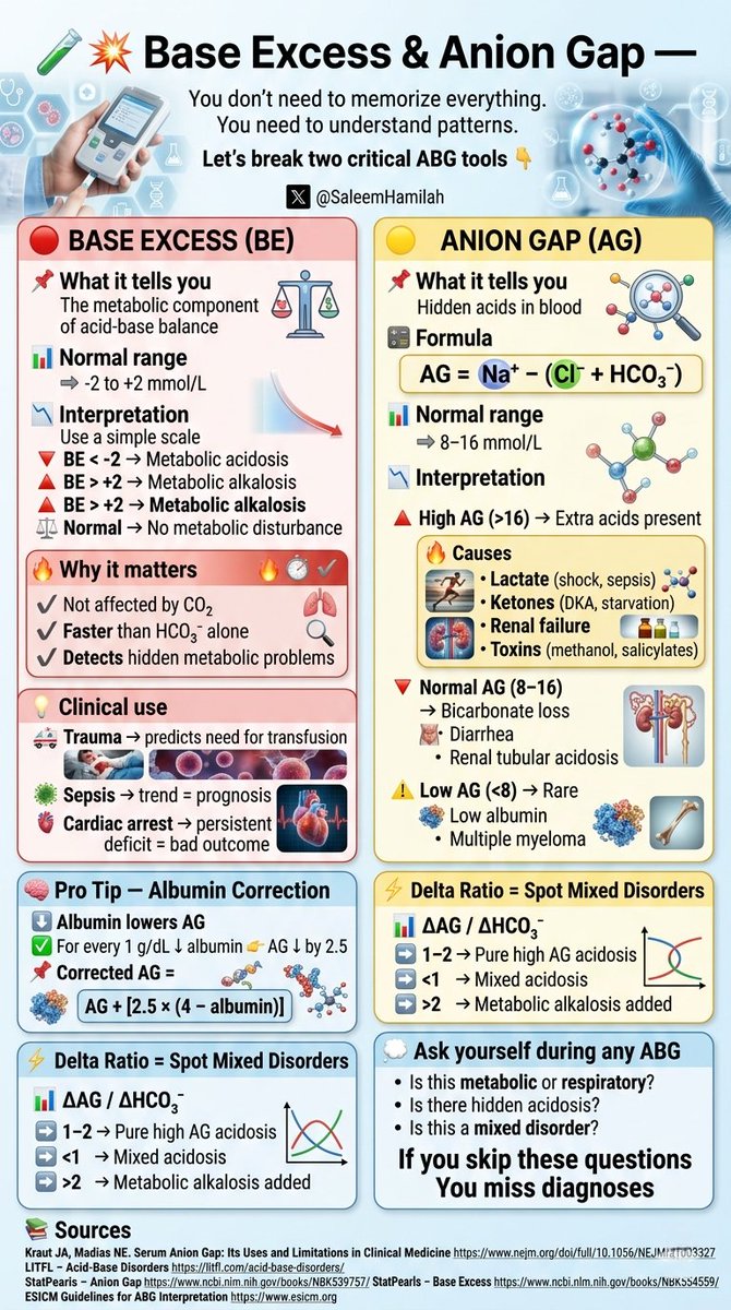 SaleemHamilah's tweet image. 🧪💥 Base Excess &amp;amp; Anion Gap — Read ABG Like a Pro 💥🧪

💡 Clinical use
🚑 Trauma → predicts need for transfusion
🦠 Sepsis → trend = prognosis
❤️ Cardiac arrest → persistent deficit = bad outcome

#ABG #respiratorytherapist 
#CriticalCare
#EmergencyMedicine