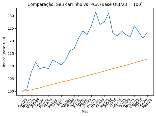 Minha Inflação tweet media