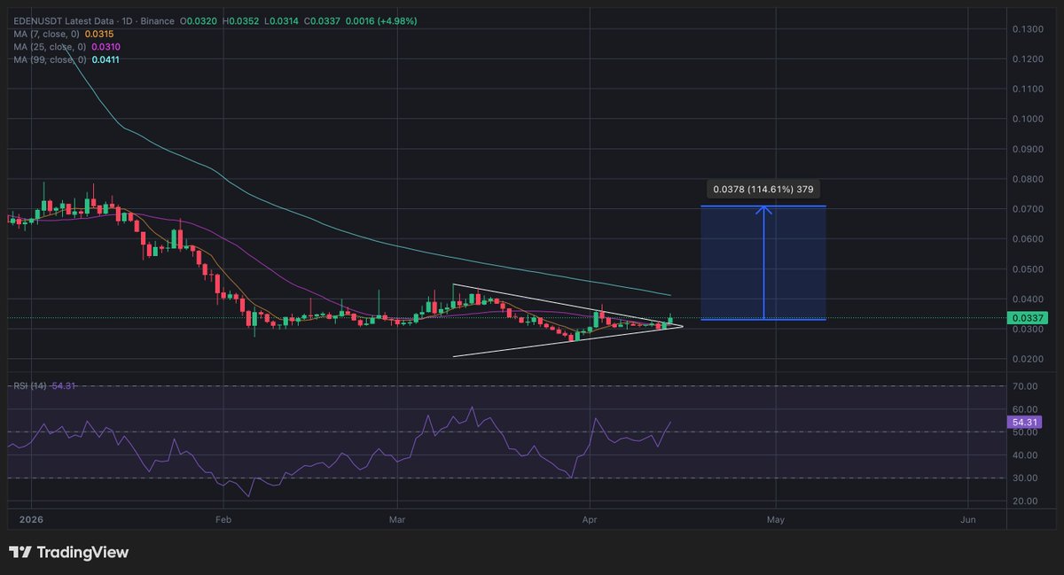abojasimc's tweet photo. #eden $eden ✍️ 

الدخول من السعر الحالي : 0.033
الوقف : 0.0297 🛑
الهدف : 0.0710 🟢
للمزيد من الصفقات انضم الى قناتي العامة لتوصيات : 👇🏻

 https://t.co/KzBCrqcAQe https://t.co/nu8fF1npdu