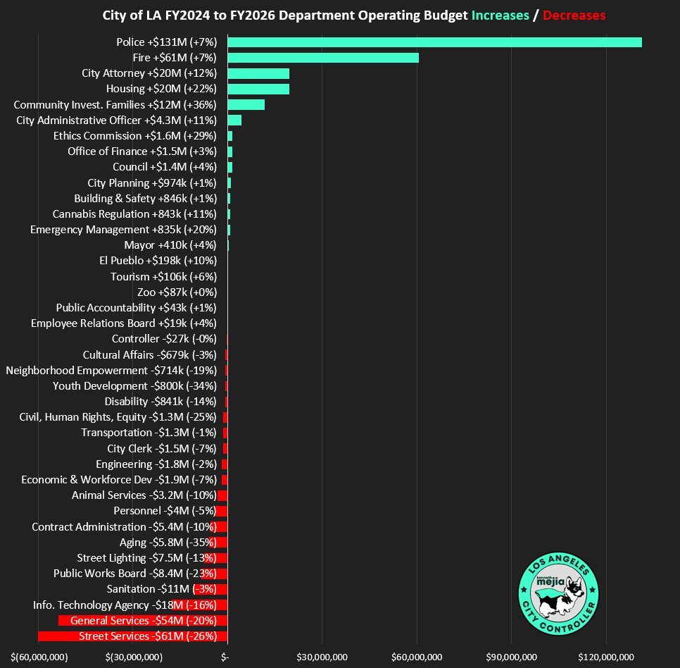 LA City Controller Kenneth Mejia tweet media