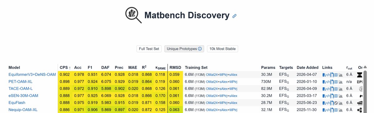 yilunliao's tweet photo. EquiformerV3 + DeNS is currently the best method on Matbench Discovery (as of April 14th, 2026).

Paper: https://t.co/8MdtZMrj4p
Code (training + eval): https://t.co/Jao3i8GOtH

(We are standing on the shoulders of giants to push the frontier of AI for atomistic simulation. 🙏 More to come. 🙂
