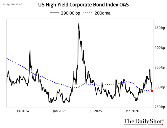 Yield_Hunting's tweet photo. It's interesting to see just how in front of the stock market the bond market has been.  It peaked well before the S&amp;P made its advance. https://t.co/ogIUMFOF8v