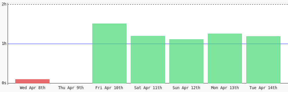 Damenkay's tweet photo. Day 88 of #100DaysOfCode. Today I coded 1 hr 11 mins towards my @WakaTime goal of coding 1 hr per day ✔️ #LearnToCode #devlife #codegoal #301DaysOfCode https://t.co/eBX7A0JFPD https://t.co/ko4XaKtzYG