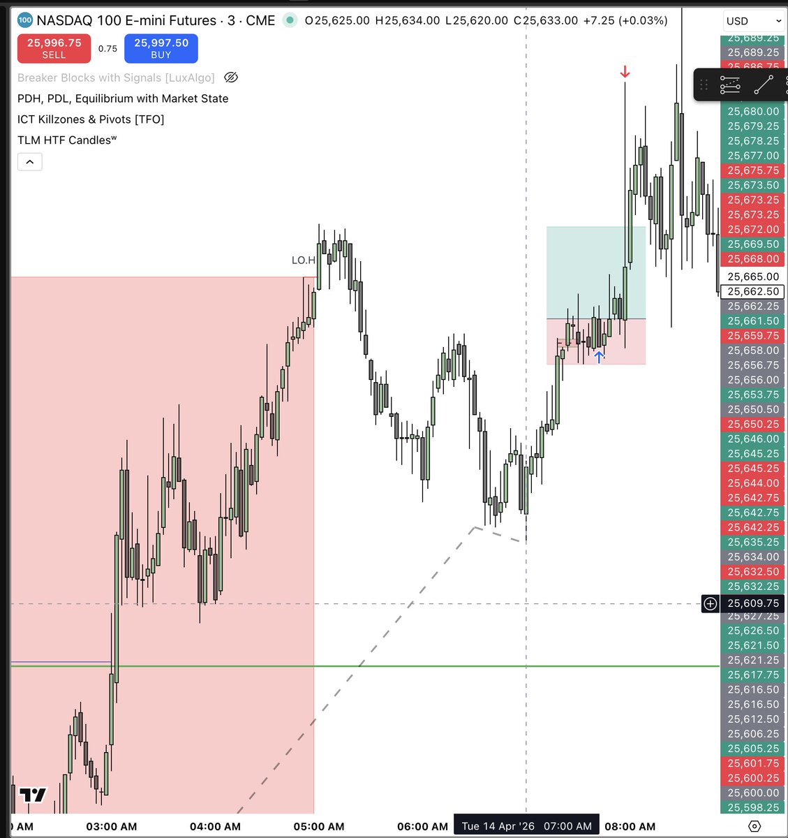 TradezHunter's tweet photo. YM manipulated 4 hr into fvg, ES and NQ didn't, NQ/ES on C3, C2 on YM. Gap fill with ES as ES went into FVG NQ didnt, clearly stronger, 30 min c2 created trading c3 to the highs. NQ pulled into 3 min FVG, close over, it wasnt the cleanest PA so i went half risk. 2RR https://t.co/8GZXmkxJ9A