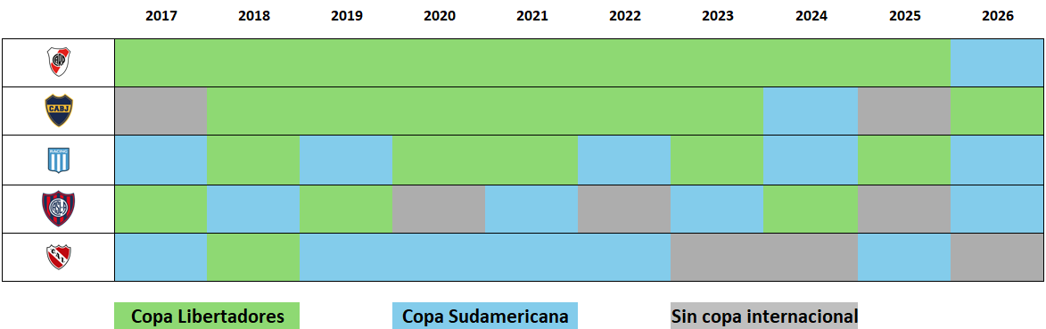 ¿Qué tan grave es no jugar Libertadores?

En los últimos 10 años, solo 2 de los 5 grandes de Argentina han jugado más de la mitad de las ediciones.

En un torneo tan parejo, los equipos grandes sin buen presente se ven castigados y juegan Sudamericana... o nada.