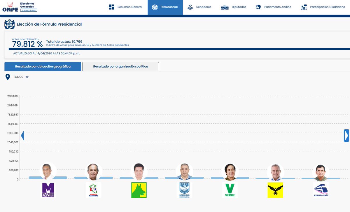 ONPE_oficial's tweet photo. #ONPEinforma 🔉 [ACTUALIZACIÓN DE RESULTADOS] 📈

🗳️ Actas contabilizadas para presidente y vicepresidentes a las 17:44:34 horas del 14 de abril.

📊 Consulta los resultados aquí ➡️ https://t.co/5dbaboD6lo 

#EG2026 https://t.co/AnBeSsLVyo