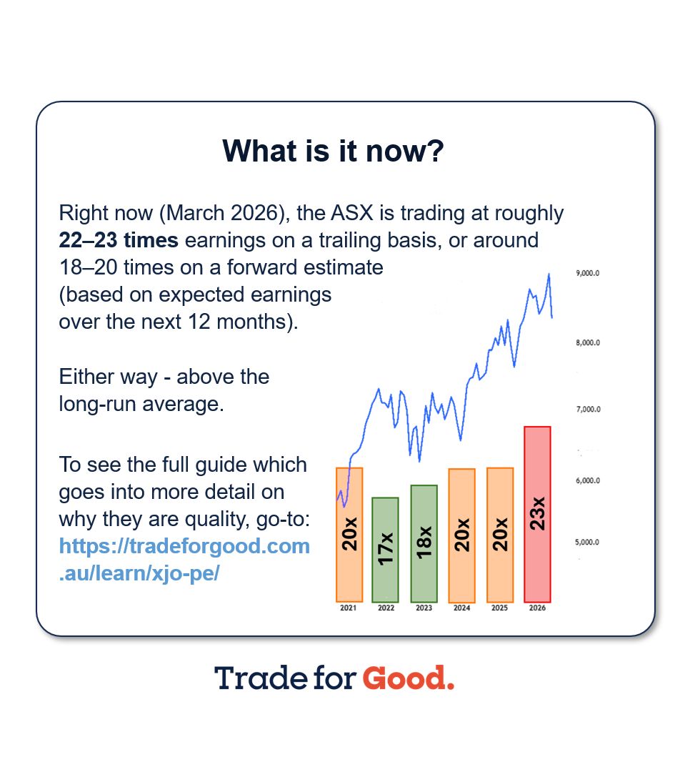 Does the price you pay for shares actually matter?  The short answer: yes - more than almost anything else.  What going on with the PE Ratio and the XJO. 📊 🇦🇺 💰️ 

For the full version go here: buff.ly/fZHH2A9 
#ASX #XJO #Education