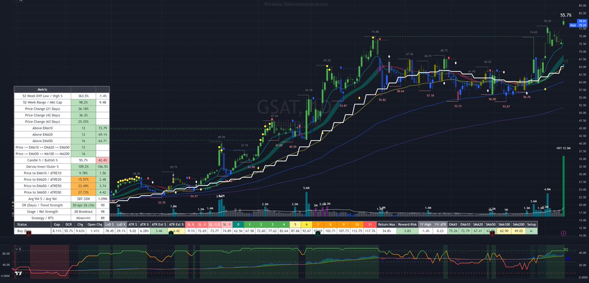 SteveDJacobs's tweet photo. 📈 Relative Trend Strength For Swing Traders *💪 
+ watchlist stocks highlighted 

Relative Trend Strength grades stocks based on their Relative Strength AND Trend Strength.
A+ stocks have both the highest RS AND strongest price structure trend.

Yellow / Orange  cells => Watchlists 1/2
Red font => over-extended 7x ATR-to-SMA50 or greater
Purple font => extended 5x ATR-to-SMA50 or greater

*Above Avg. ATR + 50M daily $ volume