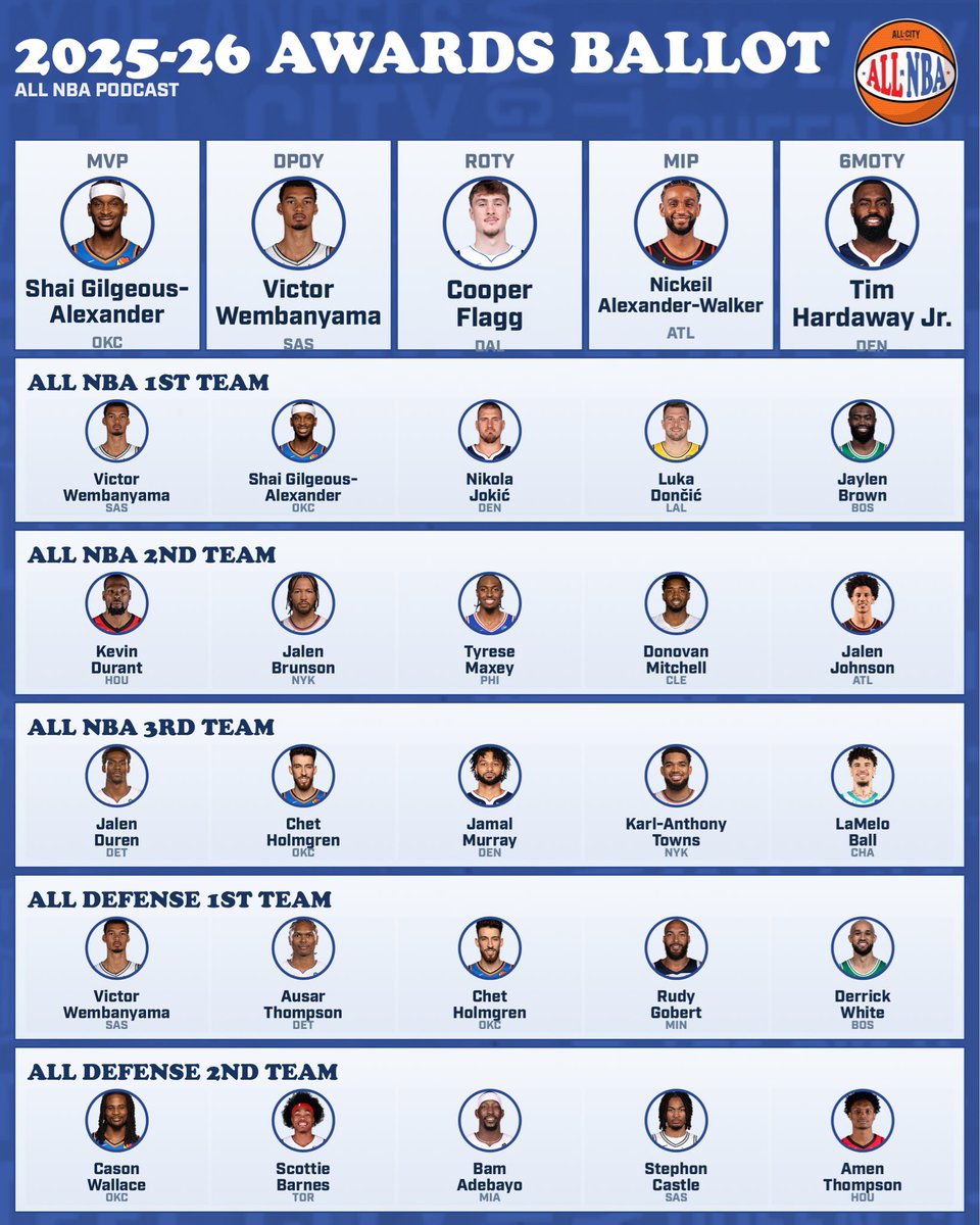 My 2025-26 NBA awards ballot
<a href="/ALLCITY_NBA/">ALL NBA Podcast</a> thanks for the website