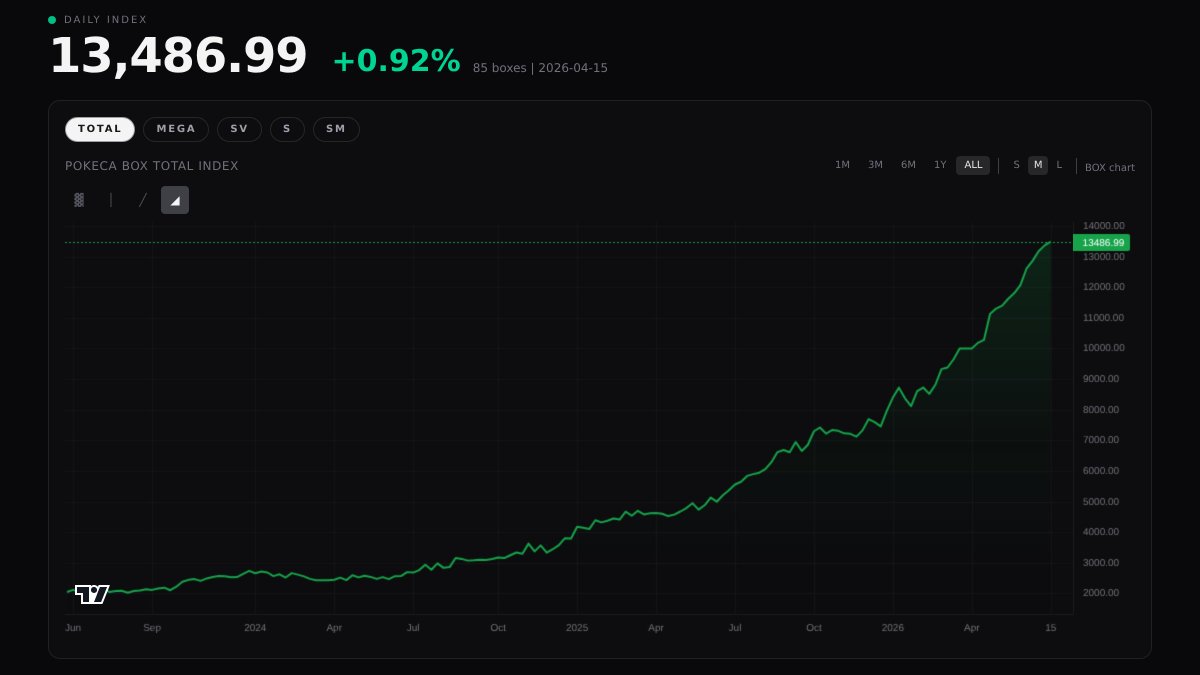 psa_box_index's tweet image. POKECA BOX 85 | 2026/04/15

TOTAL  13,487  ▲ +0.92%

MEGA  12,298  ▲ +0.56%  (6 boxes)
SV    13,372  ▲ +0.98%  (27 boxes)
S     14,378  ▲ +1.21%  (30 boxes)
SM    13,032  ▲ +0.27%  (22 boxes)

Hot: 25thアニバーサリー  +12.2%

#ポケカ #ポケカBOX #ポケカ投資 #pokeca