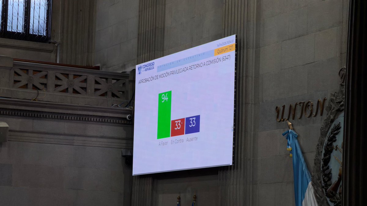 AztecaGuate's tweet photo. Con 94 votos a favor regresa a la Comisión de Asuntos de Seguridad Nacional y de Economía Nacional, la Iniciativa de Ley de Ciberseguridad para fortalecerla y evitar los ataques cibernéticos como lo que sucedió con la DIGECAM.

Vía:@MarcosCahuex___ https://t.co/SdAcjjYKkn