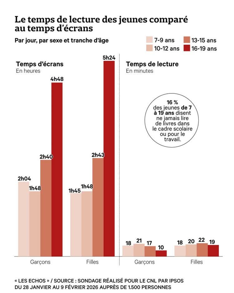 p_maray's tweet photo. EXCLUSIF 🔴 L'effondrement de la lecture chez les jeunes s'ancre et s'élargit ▶️ https://t.co/SO2CQLxa4N https://t.co/utZndhK6si