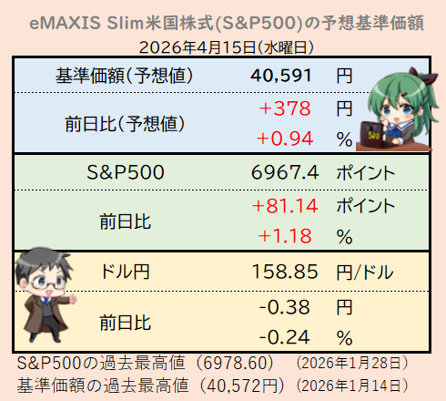 めたる＠eMAXIS Slim米国株式(S&P500) tweet media