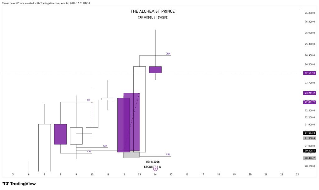 TheAlchmPrince's tweet image. #BTCUSDT and #GBPCHF 

⚠️CRK MODEL 

⭕️INSIGHTS ONLY

#Evolve ⏱️
GM