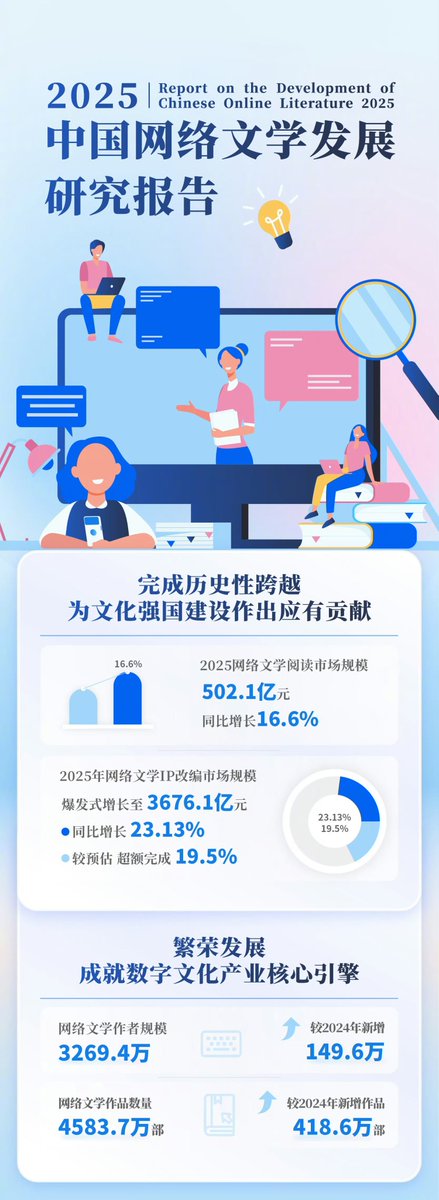 中国ではネット文学の市場規模が2025年末時点で前年比16.6％増の502.1