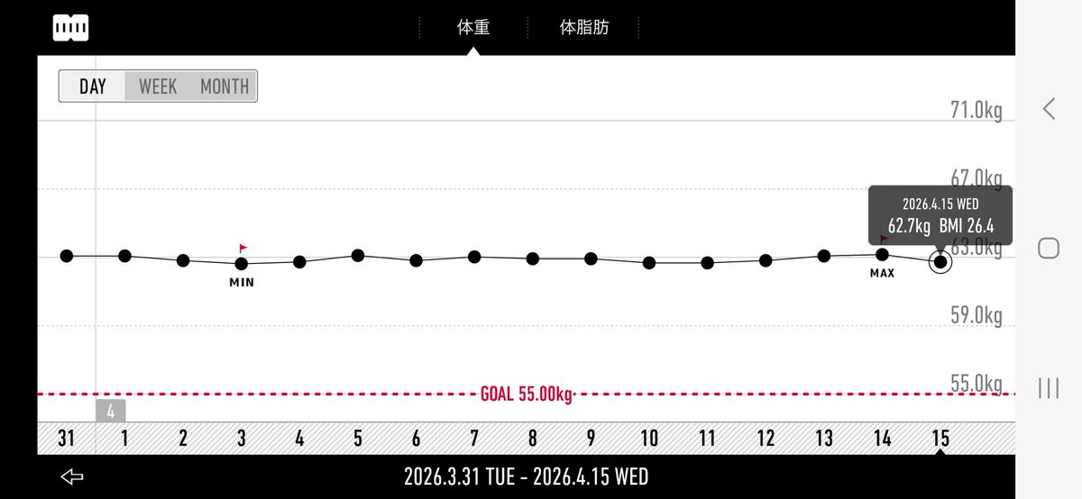 KOKEchan_421's tweet image. おはようございます☺️

今日は62.70(-0.45)

ChatGPTにダイエットのお手伝いして貰うことにした。
取り敢えず7月(健康診断)までに少しでもってゆるゆるでやるよ