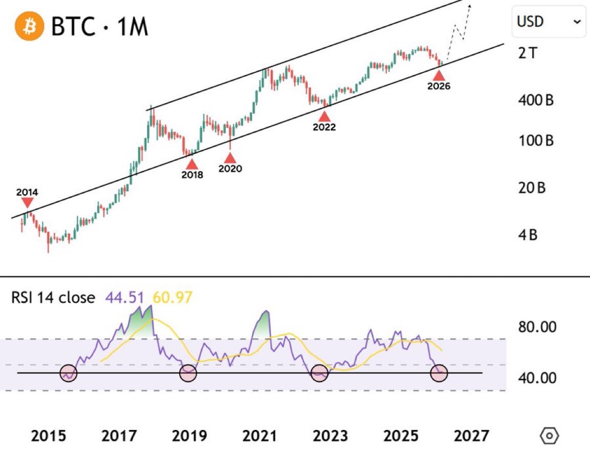 A breakout from this Trendline would be dangerous
